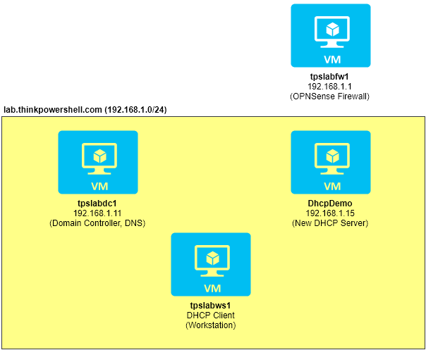 A diagram of the lab.thinkpowershell.com environment for the DHCP Demo.